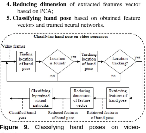 Figure 9. Classifying hand poses on video-sequences 