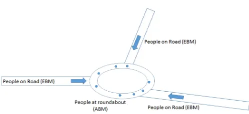 Figure 1. Coupling approach example: people moving on the roadare represented in the form of equation, and in form agents atthe crossroads
