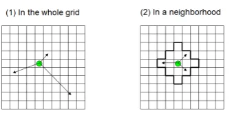 Figure 3. Two type of deplacement of agent in an environment
