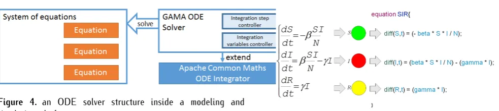 Figure 4. an ODE solver structure inside a modeling andsimulation platform
