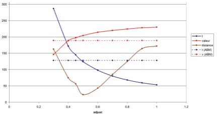 Figure 8. Multi-strain SIR model declared in Gama platform