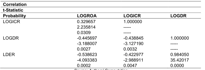 Table 2. Descriptive statistics  