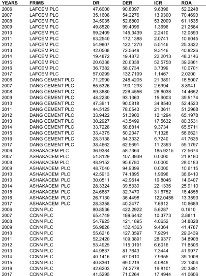 Table 1. Presents values for leverage finance variables and return on assets of the four cement firms Nigeria  