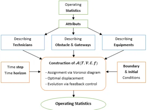 Figure 1. Principle of maintenance process control by CA