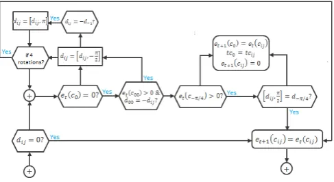 Figure 2. Diagram of the technicians displacement functiondep(cij).