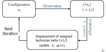 Figure 3. Principle of feedback control for maintenance process