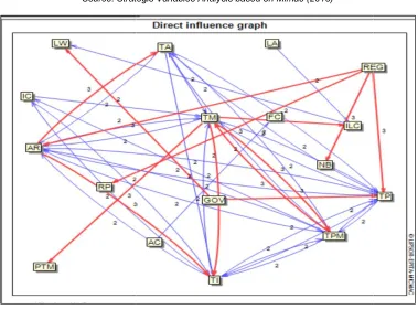 Fig. 2. . 2. Map of direct infleunce (MDI) 
