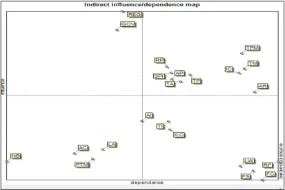 Fig. 4. Map of indirect infleunce  (MII) Source: Strategis Variables Analysis based on Mimac (2018) 