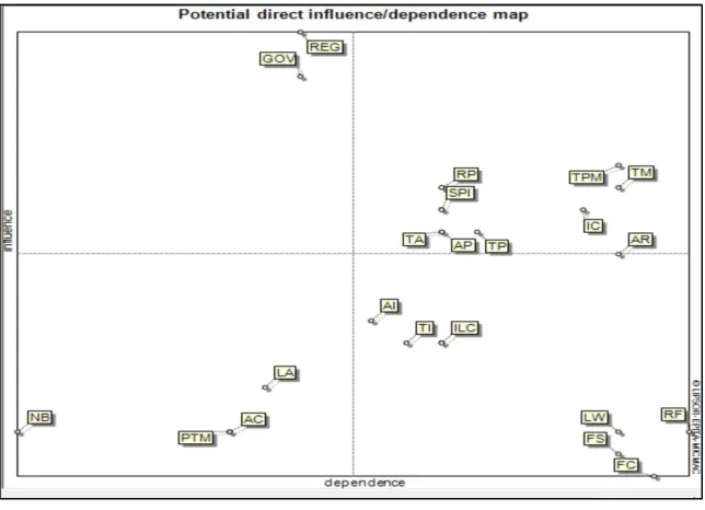 Table 2. Level of influence variables 