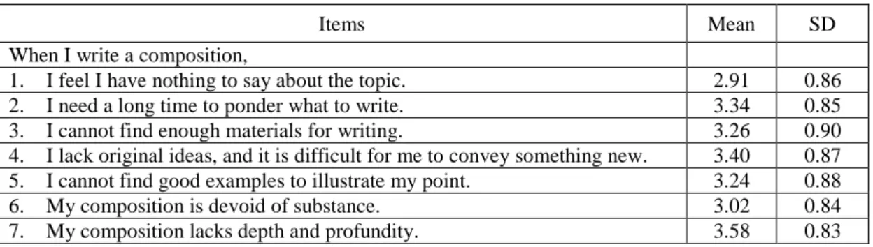 Table 1: Means and standard deviations of items on students’ writing difficulties in content