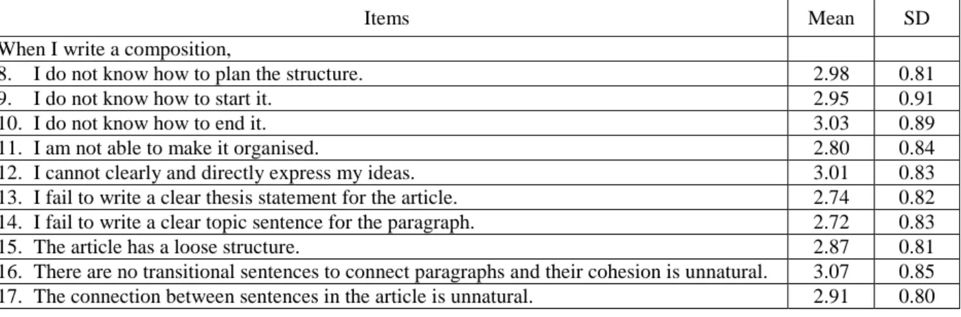 Table 2: Means and standard deviations of items on students’ writing difficulties in structure