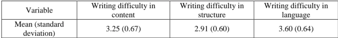 Table 4: Means and standard deviations of the three variables on students’ writing difficulties