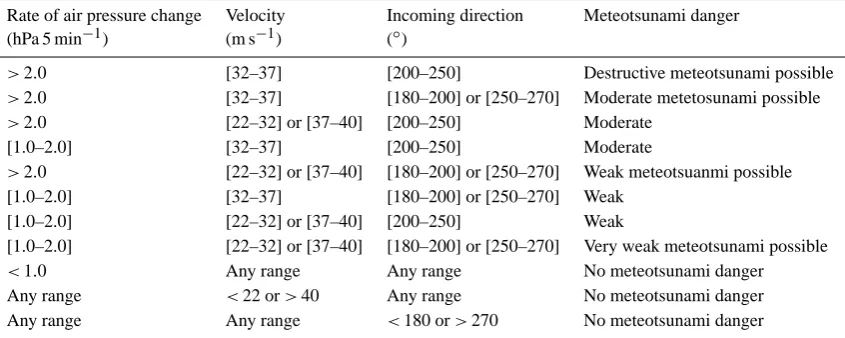 Table 1. Preliminary meteotsunami warning matrix for Stari Grad and Mali Ston.