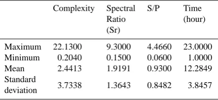 Table 1. Fundamental descriptive statistical information about thedata and their ranges.
