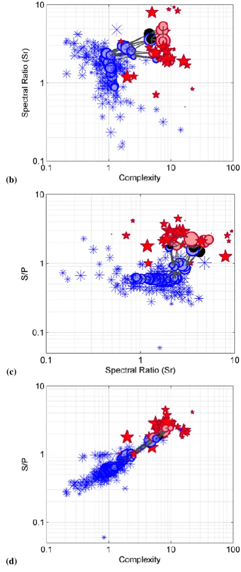 Fig. 4.Clustering results of the 7 × 7 dimension SOM. Red,green and black hexagons indicate earthquakes, quarry blastsand unlabeled events.The bar charts in each map unit showthe normalized values of complexity, spectral ratio, S/P andtime, respectively.Ba