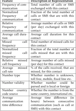 Table 9. Contact related features used for call prediction