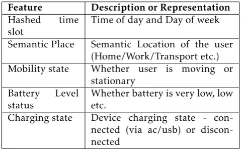 Table 11. Device charging behavior related features