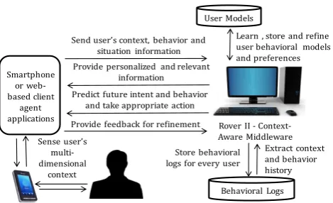 Figure 1. Long term vision for building diverse user behavioralmodels, from users’ sensed data, in order to take proactive actions