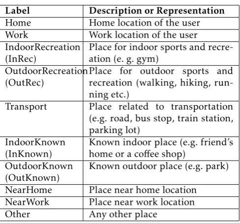 Table 3. Comparison of accuracies of various classiﬁers on thetraining set for Mobility State Classiﬁcation