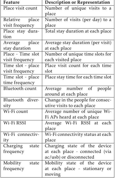 Table 5. Spatial and temporal features used for Semantic PlaceClassiﬁcation
