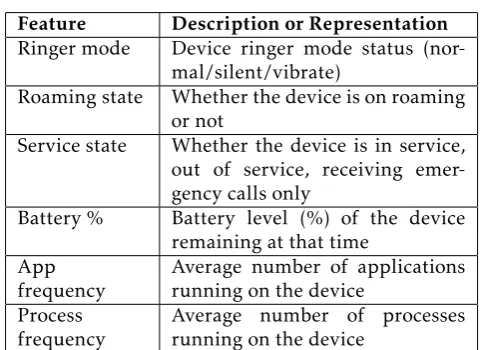 Table 8.frequency Device related features used for call status prediction