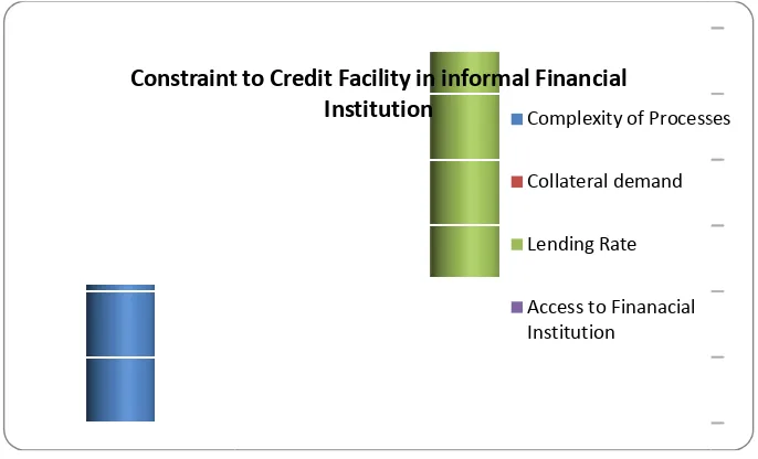 Fig. 4.4. Constraints to credit facility informal financial institution Fig. 4.4. Constraints to credit facility informal financial institutionSource; Field Survey, 2017  