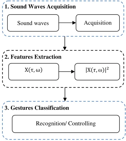 Figure 2. The diagram of the basic stages of gestures recognition system and controlling