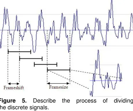 Figure 5. Describe the process of dividing the discrete signals. 