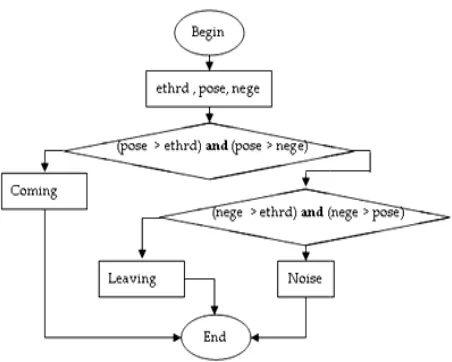 Figure 13. Flowchart gestures classifier algorithmand noise. Flowchart gestures classifier algorithm 