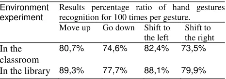Table 1. The average percentage of four gesture recognition. 