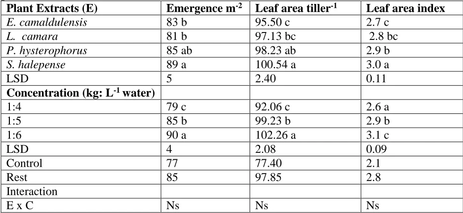 Table 1.  Emergence m-2, leaf area tiller-1 (cm2) and leaf area index of wheat as affected by plant water extracts and their concentrations Plant Extracts (E) Emergence m-2 Leaf area tiller-1 Leaf area index 