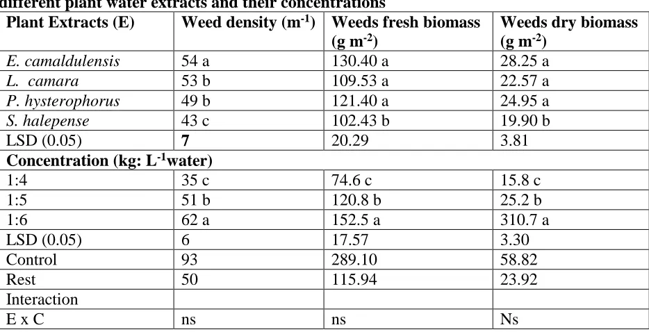 Table 2. Weed density (m), fresh and dry weeds biomass (g mdifferent plant water extracts and their concentrations     Plant Extracts (E) Weed density (m-1) Weeds fresh biomass  