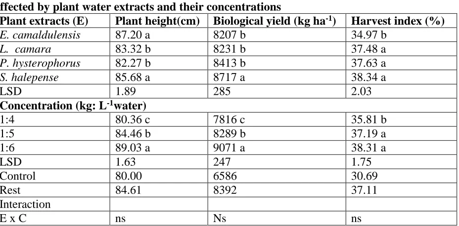 Table 3. Plant height (cm), biological yield (kg ha-1) and harvest index (%) of wheat as affected by plant water extracts and their concentrations  