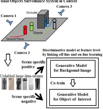 Figure 1. Combination of two generative models in one discriminative model at feature level by linking off-line and on-line learning in context