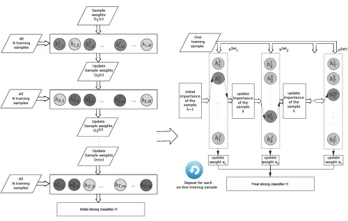 Figure 2. This is a linking off-line and on-line learning: the off-line boosting for feature selection algorithm has to be adapted to select a set of J weak classifiers within each boosting iteration