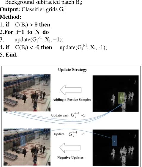 Figure 4. car dataset we perform a long-term experiment to 