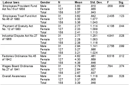 Table 2. Awareness level of workers on the basis of gender on labour laws  