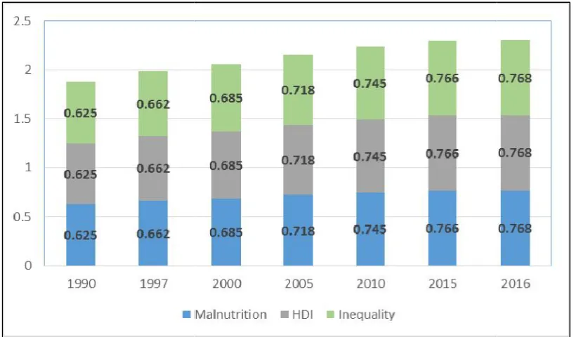 Fig. 3. HDI, malnutrition and inequality Fig. 3. HDI, 