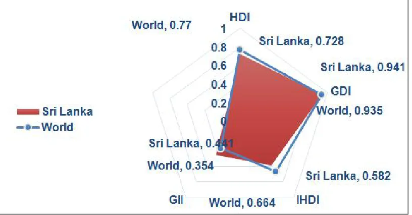 Fig. 4. Index comparison  Source: Human Development Report [24]