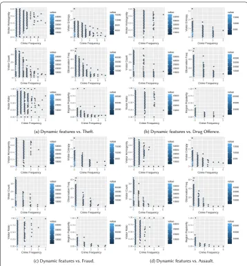 Figure 3 Correlation between dynamic features and crime event occurrences in the interval [15–18) in NewYork City