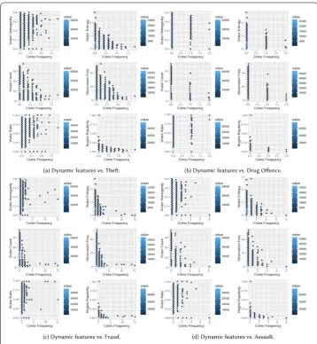 Figure 4 Correlation between dynamic features and crime event occurrences in the interval [21–24) in NewYork City