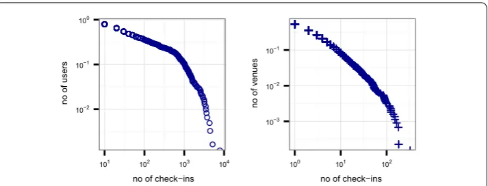 Figure 5 Complementary cumulative distribution function (CCDF) of check-ins in Brisbane