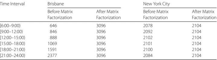 Table 3 Number of regions with dynamic features