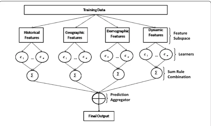Figure 6 Ensemble model for crime event prediction