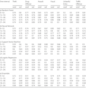 Table 5 Metrics comparison with and without dynamic features for Brisbane (“wod” and “wd”represent without and with dynamic features respectively)