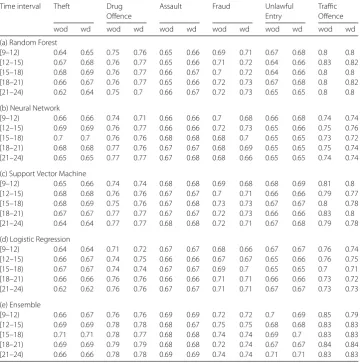 Table 6 AUC comparison with and without dynamic features for New York City. “wod” and “wd”represent without and with dynamic features, respectively