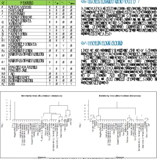 Table 1: The statistical implication data of the measures according to parameters 