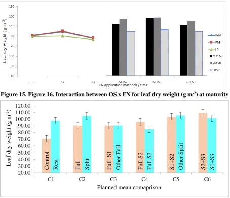 Figure 16. Planned mean comparison for leaf dry weight (g m-2) at maturity as affected by FN application (method/time)