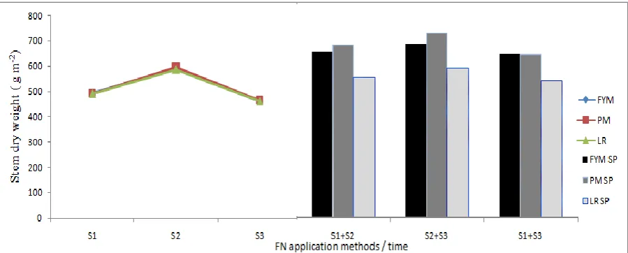 Figure 20. Planned mean comparison for stem dry weight (g m-2) at maturity as affected by FN application (methods/ time)