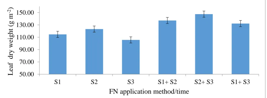 Figure 1. Leaf dry weight (g m-2) at pre anthesis stage as affected by FN application (methods/time)